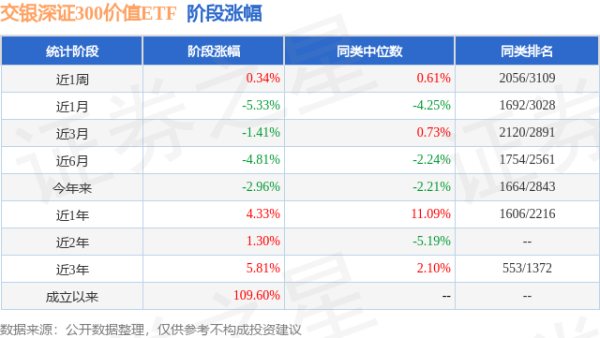 久联优配 一季报点评：交银深证300价值ETF基金季度涨幅2.22%