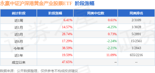九融配资 一季报点评：永赢中证沪深港黄金产业股票ETF基金季度涨幅23.80%