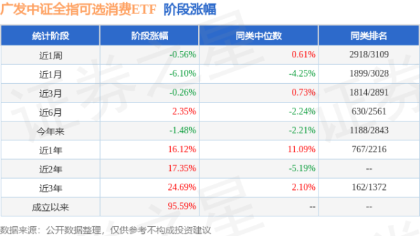 怀远策略 一季报点评：广发中证全指可选消费ETF基金季度涨幅5.13%