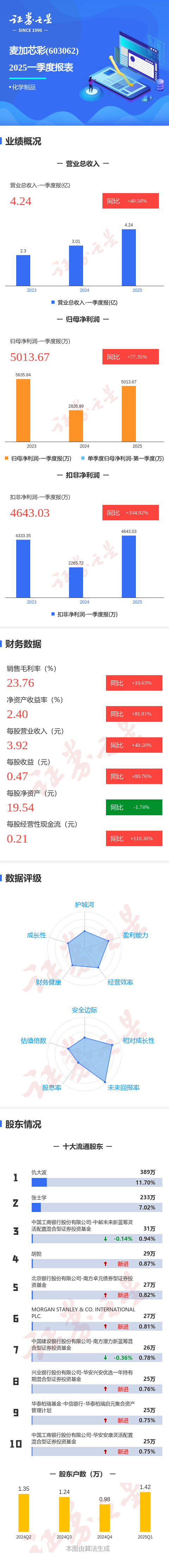 顺阳网 图解麦加芯彩一季报：第一季度单季净利润同比增77.35%