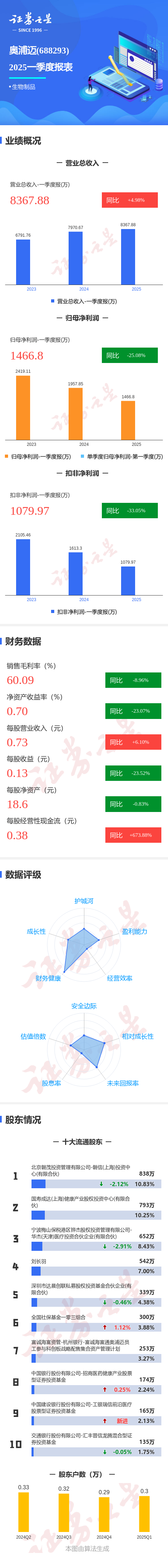 一直牛配资 图解奥浦迈一季报：第一季度单季净利润同比减25.08%