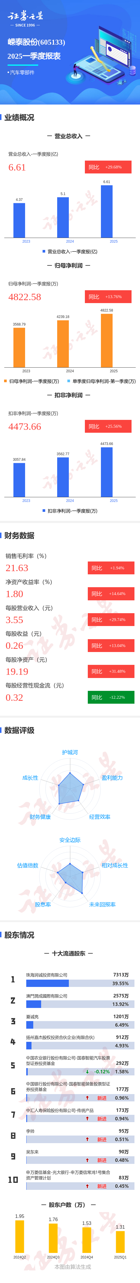 启牛配资 图解嵘泰股份一季报：第一季度单季净利润同比增13.76%