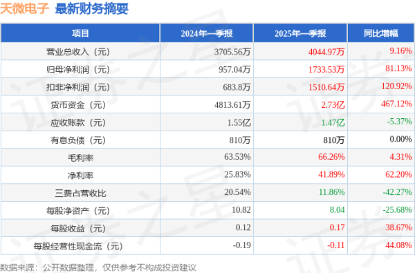 星速配资 天微电子(688511)2025年一季报简析: 营收净利润同比双双增长, 盈利能力上升