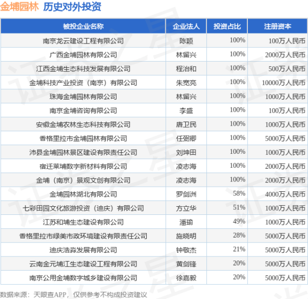 光大e配 金埔园林（301098）新增一起对外投资，被投资公司为南京龙云建设工程有限公司