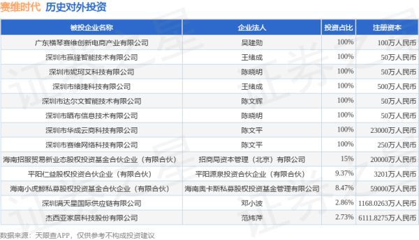 浙商证券证交所 赛维时代（301381）新增一起对外投资，被投资公司为杰西亚家居科技股份有限公司