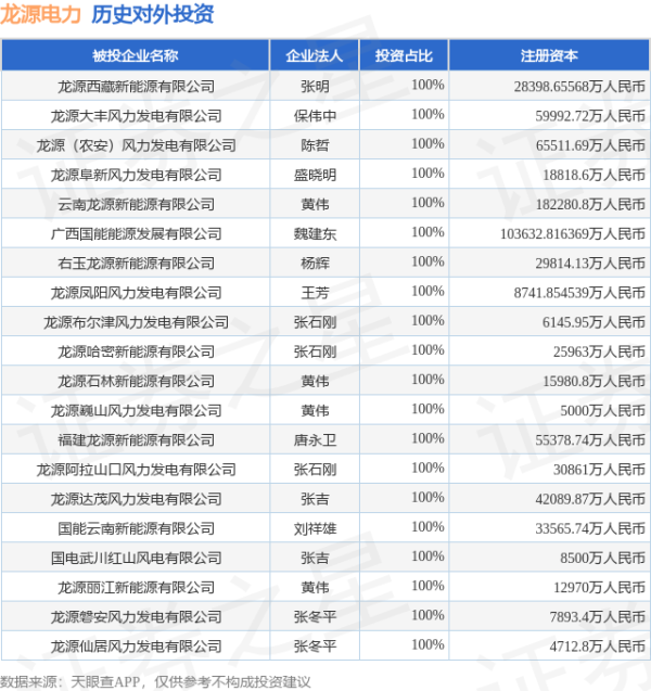 龙坤投资 龙源电力（001289）新增一起对外投资，被投资公司为龙游龙源新能源有限公司